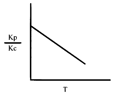 IAT (IISER) 2022 Chemistry - Chemical Equilibrium Question 1 English Option 3