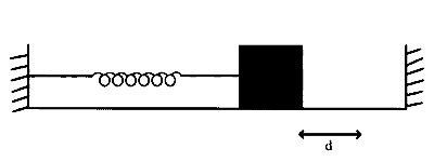 IAT (IISER) 2022 Physics - Simple Harmonic Motion Question 3 English