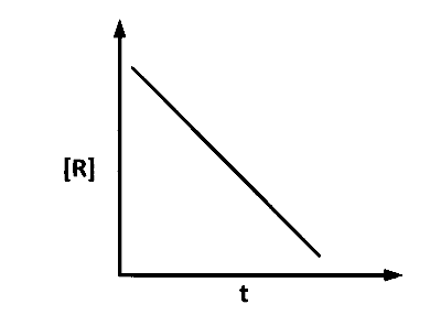 IAT (IISER) 2024 Chemistry - Chemical Kinetics Question 3 English Option 1