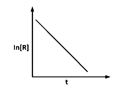 IAT (IISER) 2024 Chemistry - Chemical Kinetics Question 3 English Option 2