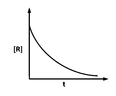 IAT (IISER) 2024 Chemistry - Chemical Kinetics Question 3 English Option 3