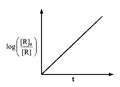 IAT (IISER) 2024 Chemistry - Chemical Kinetics Question 3 English Option 4