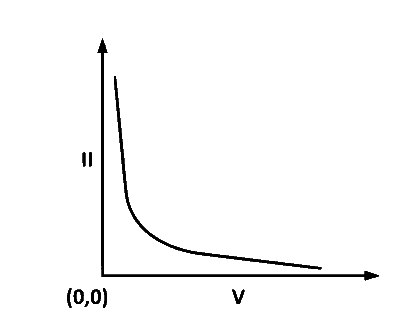 IAT (IISER) 2024 Chemistry - Liquid Solution Question 4 English Option 4