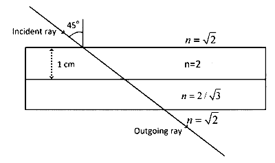 IAT (IISER) 2024 Physics - Ray Optics Question 5 English
