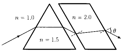IAT (IISER) 2025 Physics - Ray Optics Question 2 English