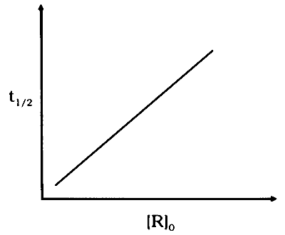 IAT (IISER) 2025 Chemistry - Chemical Kinetics Question 2 English Option 1