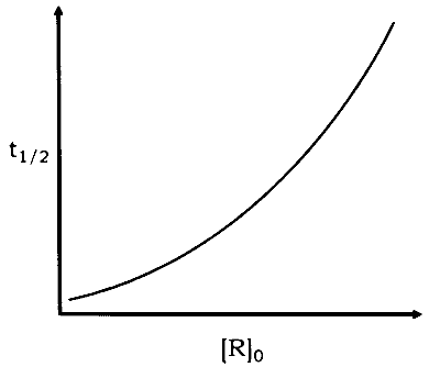 IAT (IISER) 2025 Chemistry - Chemical Kinetics Question 2 English Option 3