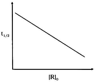IAT (IISER) 2025 Chemistry - Chemical Kinetics Question 2 English Option 4