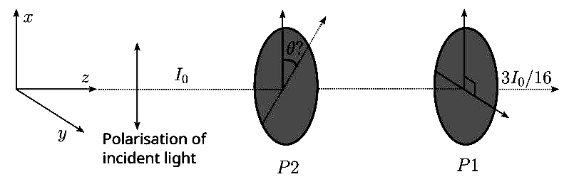 IAT (IISER) 2025 Physics - Wave Optics Question 1 English