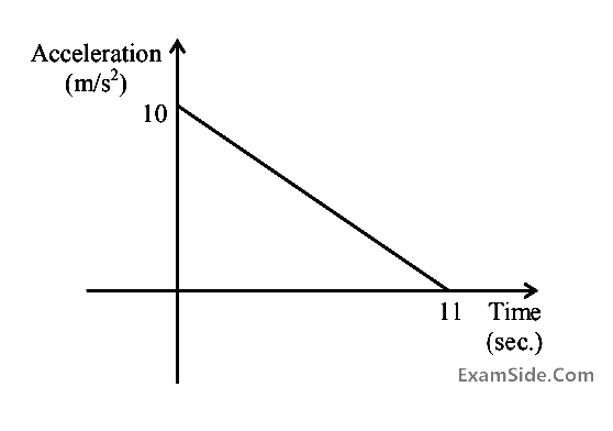 IIT-JEE 2004 Screening Physics - Motion Question 21 English