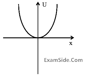 IIT-JEE 2004 Screening Physics - Work Power & Energy Question 31 English Option 1