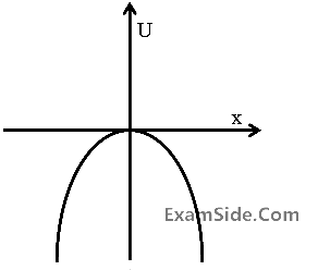 IIT-JEE 2004 Screening Physics - Work Power & Energy Question 31 English Option 2