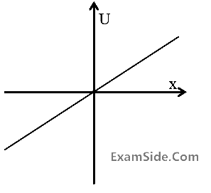IIT-JEE 2004 Screening Physics - Work Power & Energy Question 31 English Option 3