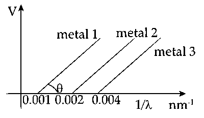 IIT-JEE 2006 Physics - Dual Nature of Radiation Question 1 English