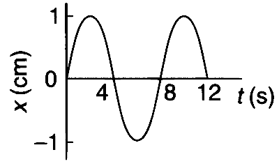 IIT-JEE 2009 Paper 1 Offline Physics - Simple Harmonic Motion Question 12 English