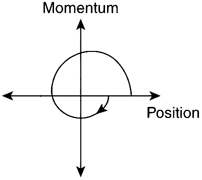 IIT-JEE 2011 Paper 1 Offline Physics - Simple Harmonic Motion Question 19 English Option 3