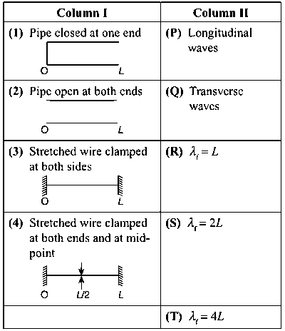 IIT-JEE 2011 Paper 2 Offline Physics - Waves Question 25 English