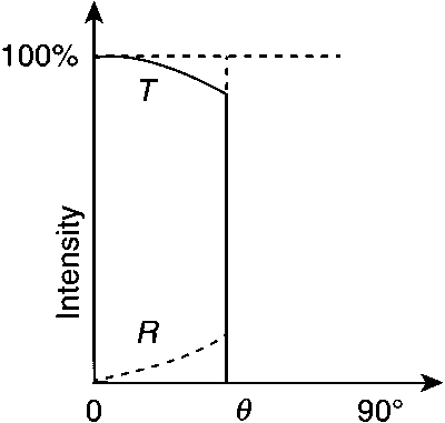 IIT-JEE 2011 Paper 2 Offline Physics - Wave Optics Question 13 English Option 2
