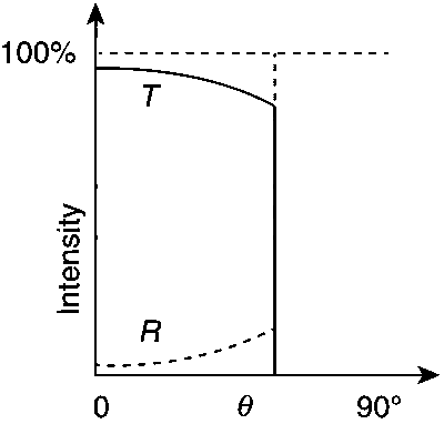 IIT-JEE 2011 Paper 2 Offline Physics - Wave Optics Question 13 English Option 3