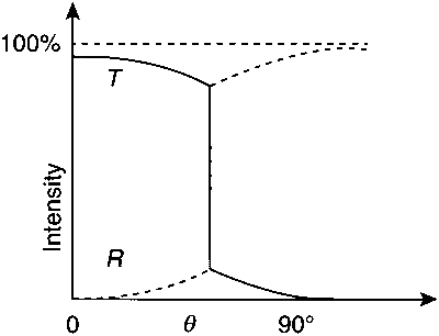 IIT-JEE 2011 Paper 2 Offline Physics - Wave Optics Question 13 English Option 4