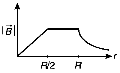 IIT-JEE 2012 Paper 2 Offline Physics - Magnetism Question 24 English Option 1
