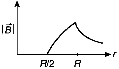 IIT-JEE 2012 Paper 2 Offline Physics - Magnetism Question 24 English Option 4