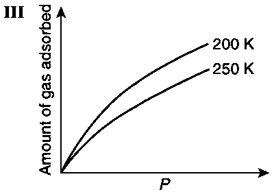 IIT-JEE 2012 Paper 2 Offline Chemistry - Surface Chemistry Question 10 English 3