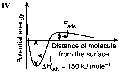 IIT-JEE 2012 Paper 2 Offline Chemistry - Surface Chemistry Question 10 English 4