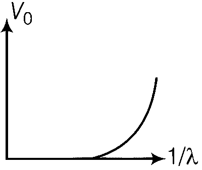 JEE Advanced 2015 Paper 1 Offline Physics - Dual Nature of Radiation Question 22 English Option 4