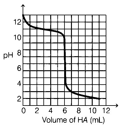 JEE Advanced 2020 Paper 2 Offline Chemistry - Ionic Equilibrium Question 9 English