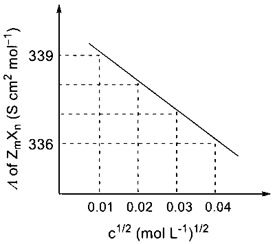 JEE Advanced 2022 Paper 2 Online Chemistry - Electrochemistry Question 19 English