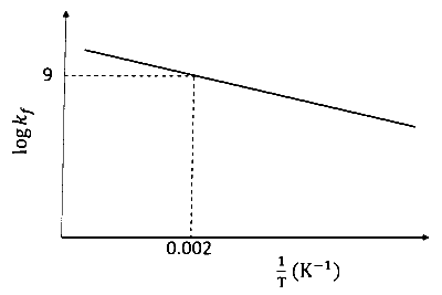 JEE Advanced 2023 Paper 1 Online Chemistry - Chemical Equilibrium Question 3 English
