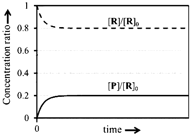 JEE Advanced 2026 Paper 1 Online Chemistry - Chemical Kinetics and Nuclear Chemistry Question 2 English Option 3
