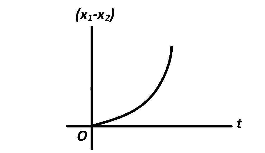 AIEEE 2008 Physics - Motion in a Straight Line Question 108 English Option 1