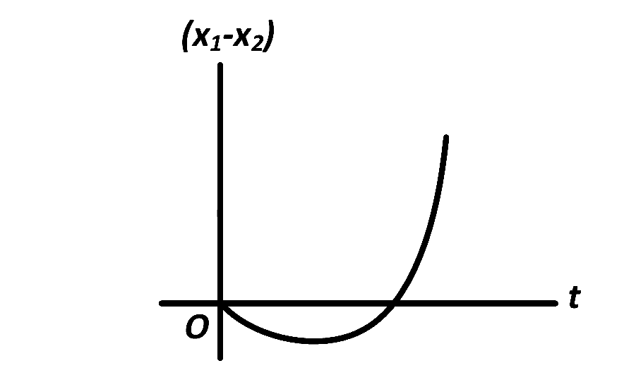 AIEEE 2008 Physics - Motion in a Straight Line Question 108 English Option 2