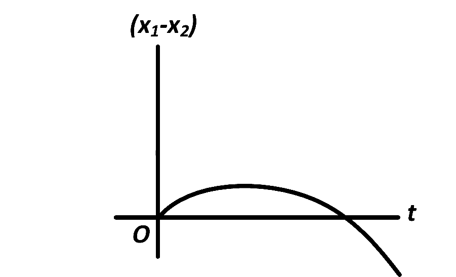 AIEEE 2008 Physics - Motion in a Straight Line Question 108 English Option 3