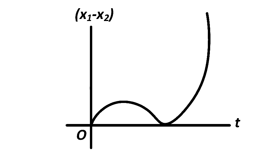 AIEEE 2008 Physics - Motion in a Straight Line Question 108 English Option 4