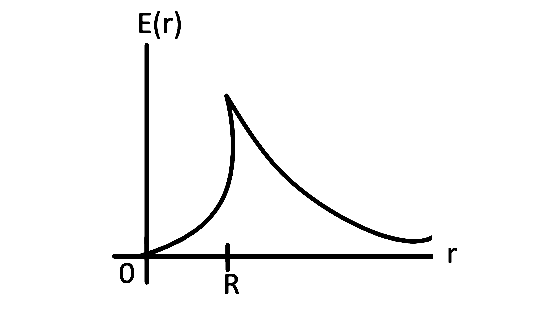 AIEEE 2008 Physics - Electrostatics Question 260 English Option 4