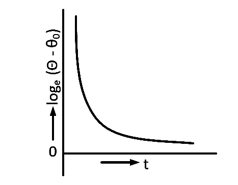 AIEEE 2012 Physics - Properties of Matter Question 292 English Option 4