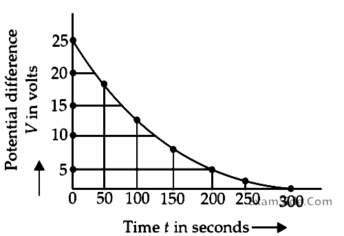 AIEEE 2012 Physics - Capacitor Question 121 English