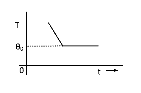 JEE Main 2013 (Offline) Physics - Properties of Matter Question 291 English Option 2