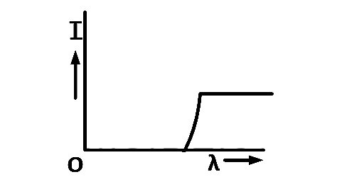JEE Main 2013 (Offline) Physics - Dual Nature of Radiation Question 190 English Option 2