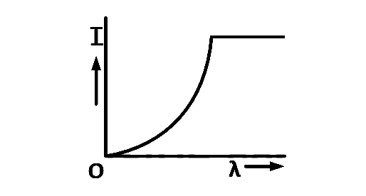 JEE Main 2013 (Offline) Physics - Dual Nature of Radiation Question 190 English Option 3