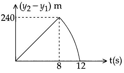 JEE Main 2015 (Offline) Physics - Motion in a Straight Line Question 106 English Option 1