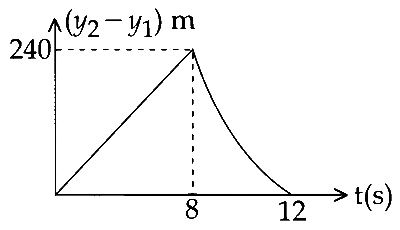 JEE Main 2015 (Offline) Physics - Motion in a Straight Line Question 106 English Option 2