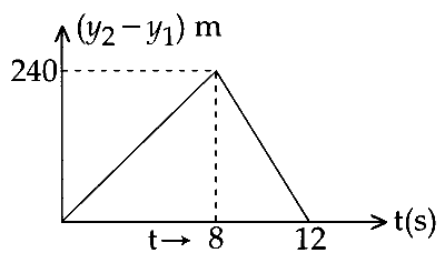 JEE Main 2015 (Offline) Physics - Motion in a Straight Line Question 106 English Option 3