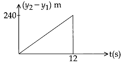 JEE Main 2015 (Offline) Physics - Motion in a Straight Line Question 106 English Option 4