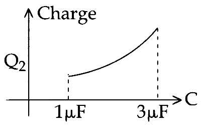 JEE Main 2015 (Offline) Physics - Capacitor Question 159 English Option 1