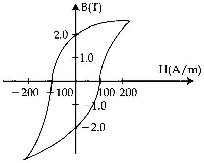 JEE Main 2018 (Online) 15th April Morning Slot Physics - Magnetic Properties of Matter Question 63 English