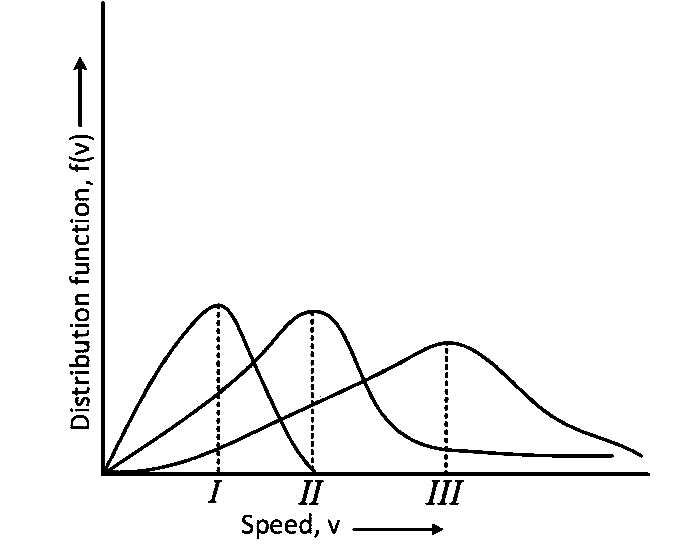 JEE Main 2019 (Online) 10th April Evening Slot Chemistry - Gaseous State Question 41 English
